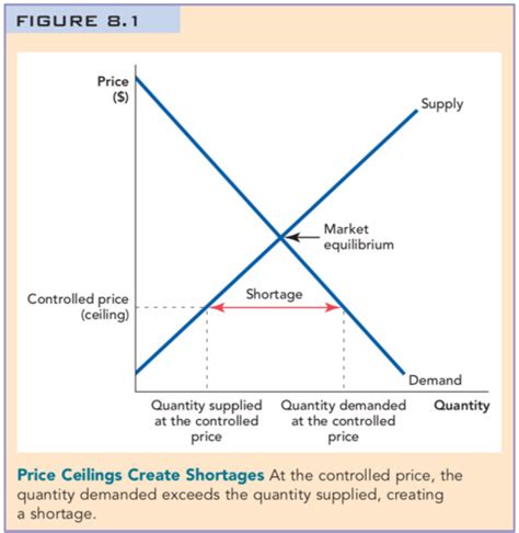 Price Ceilings And Price Floors That Are Binding Quizlet